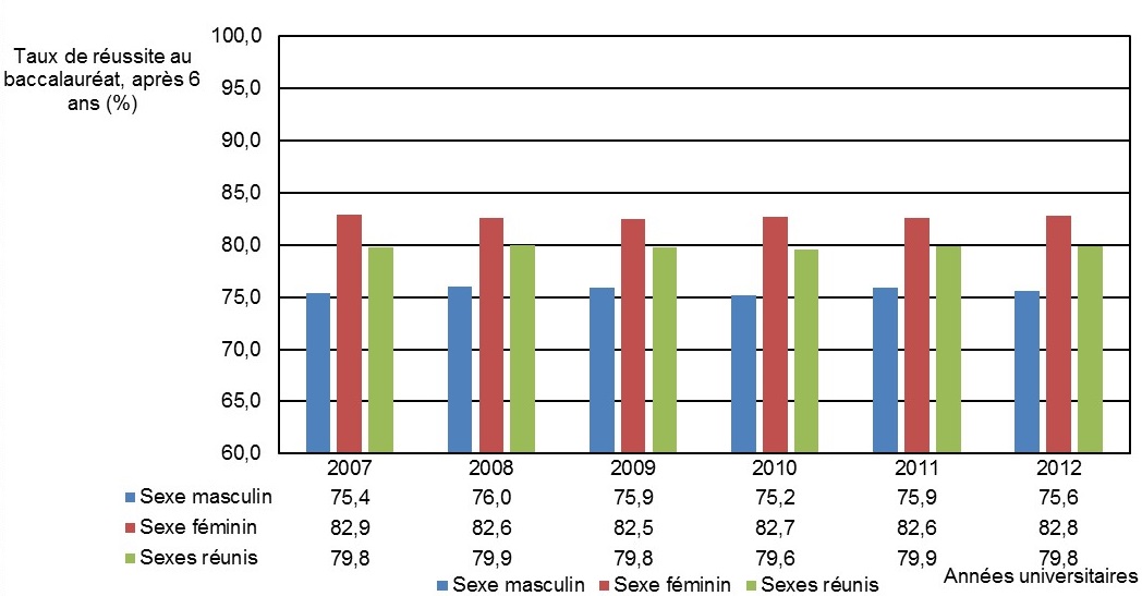 Le graphique 1 présente le taux de réussite après 6 ans au baccalauréat par sexe, pour l’ensemble du réseau, de la cohorte 2007 à 2012. Voici les faits saillants pour cette cohorte : En 2007, le taux de réussite chez les élèves de sexe masculin était de 75,4 % et de 82,9 % chez les élèves de sexe féminin. Pour les deux sexes réunis, il était de 79,8 %. En 2008, le taux de réussite chez les élèves de sexe masculin était de 76 % et de 82,6 % chez les élèves de sexe féminin. Pour les deux sexes réunis, il était de 79,9 % pour les deux sexes réunis. En 2009, le taux de réussite chez les élèves de sexe masculin était de 75,9 % et de 82,5 %chez les élèves de sexe féminin. Pour les deux sexes réunis, il était de 79,8 %. En 2010, le taux de réussite chez les élèves de sexe masculin était de 75,2 %; chez les élèves de sexe féminin, il était de 82,7 %; et de 79,6 % pour les deux sexes réunis. En 2011, le taux de réussite chez les élèves de sexe masculin était de 75,9 %; chez les élèves de sexe féminin, il était de 82,6 %; et de 79,9 % pour les deux sexes réunis. En 2012, le taux de réussite chez les élèves de sexe masculin était de 75,6 %; chez les élèves de sexe féminin, il était de 82,8 %; et de 79,8 % pour les deux sexes réunis.