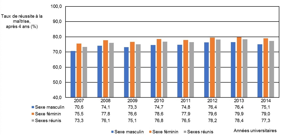 Le graphique 2 présente le taux de réussite après 4 ans à la Maîtrise, par sexe, pour l’ensemble du réseau, pour la cohorte 2007 à 2014. Voici les faits saillants pour cette cohorte : En 2007, le taux de réussite chez les élèves de sexe masculin était de 70,6 %; chez les élèves de sexe féminin, il était de 75,5 %; et de 73,3 % pour les deux sexes réunis. En 2008, le taux de réussite chez les élèves de sexe masculin était de 74,1 %; chez les élèves de sexe féminin, il était de 77,8 %; et de 76,1 % pour les deux sexes réunis. En 2009, le taux de réussite chez les élèves de sexe masculin était de 73,3 %; chez les élèves de sexe féminin, il était de 76,6 %; et de 75,1 % pour les deux sexes réunis. En 2010, le taux de réussite chez les élèves de sexe masculin était de 74,7 %; chez les élèves de sexe féminin, il était de 78,6 %; et de 76,8 % pour les deux sexes réunis. En 2011, le taux de réussite chez les élèves de sexe masculin était de 74,8 %; chez les élèves de sexe féminin, il était de 77,9 %; et de 76,5 % pour les deux sexes réunis. En 2012, le taux de réussite chez les élèves de sexe masculin était de 76,4 %; chez les élèves de sexe féminin, il était de 79,6 %; et de 78,2 % pour les deux sexes réunis. En 2013, le taux de réussite chez les élèves de sexe masculin était de 76,4 %; chez les élèves de sexe féminin, il était de 79,9 %; et de 78,4 % pour les deux sexes réunis. En 2014, le taux de réussite chez les élèves de sexe masculin était de 75,1 %; chez les élèves de sexe féminin, il était de 79 %; et de 77,3 % pour les deux sexes réunis.