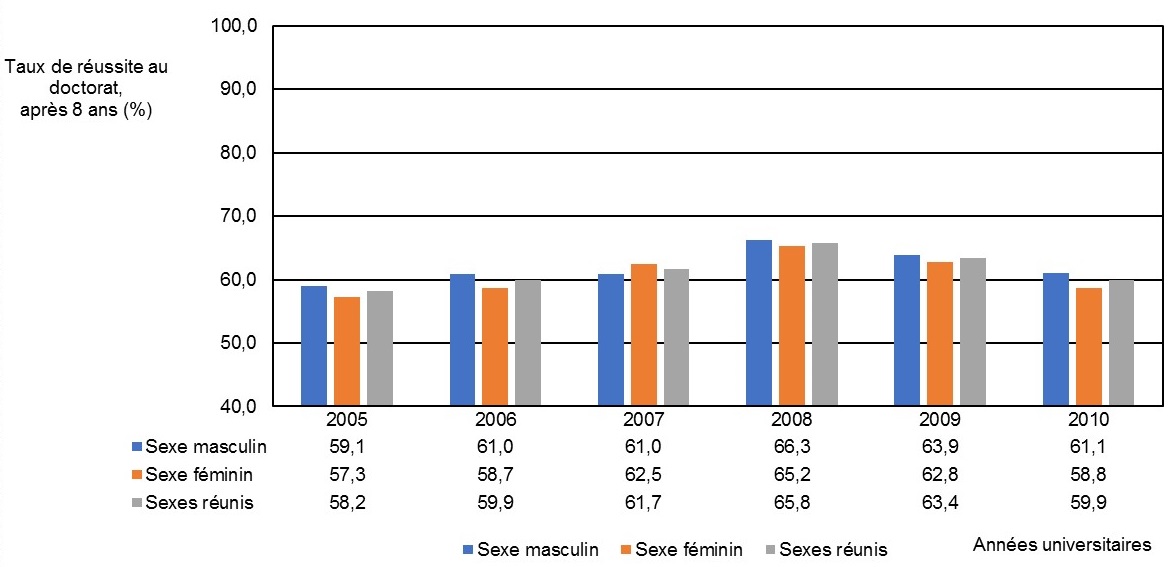 Le graphique 3 présente le taux de réussite après 8 ans au doctorat, par sexe, pour l’ensemble du réseau, pour la cohorte 2005 à 2010. Voici les faits saillants pour cette cohorte : en 2005, le taux de réussite chez les élèves de sexe masculin était de 59,1 %; chez les élèves de sexe féminin, il était de 57,3 %; et de 58,2 % pour les deux sexes réunis. En 2006, le taux de réussite chez les élèves de sexe masculin était de 61 %; chez les élèves de sexe féminin, il était de 58,7 %; et de 59,9 % pour les deux sexes réunis. En 2007, le taux de réussite chez les élèves de sexe masculin était de 61 %; chez les élèves de sexe féminin, il était de 62,5 %; et de 61,7 % pour les deux sexes réunis. En 2008, le taux de réussite chez les élèves de sexe masculin était de 66,3 %; chez les élèves de sexe féminin, il était de 65,2 %; et de 65,8 % pour les deux sexes réunis. En 2009, le taux de réussite chez les élèves de sexe masculin était de 63,9 %; chez les élèves de sexe féminin, il était de 62,8 %; et de 63,4 % pour les deux sexes réunis. En 2010, le taux de réussite chez les élèves de sexe masculin était de 61,1 %; chez les élèves de sexe féminin, il était de 58,8 %; et de 59,9 % pour les deux sexes réunis.